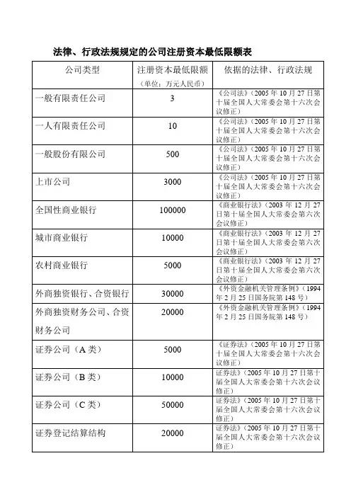 法律、行政法规、规章、规范性文件规定的公司注册资本最低限额表