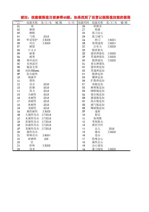 【MHX】护石技能代码表
