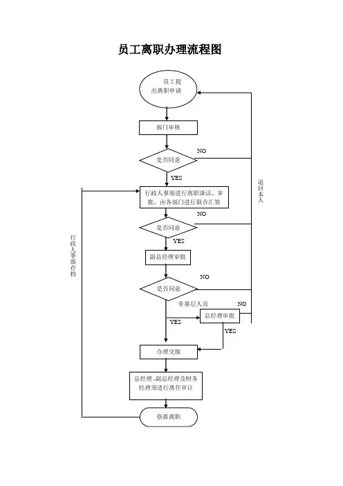 2021最新版：《员工离职办理流程图及流程说明》