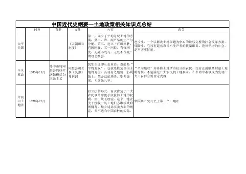 中国近代史纲要—土地政策相关知识点总结