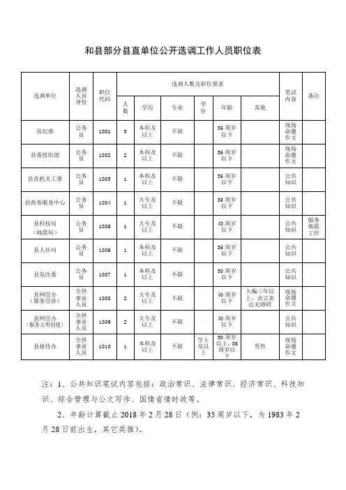 和县部分县直单位公开选调工作人员职位表 .doc