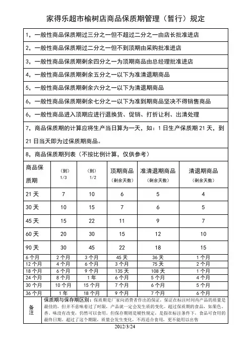 商品保质期管理规定