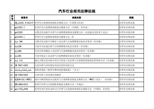 汽车行业排放后处理相关法规大全(详细清单)-你值得拥有