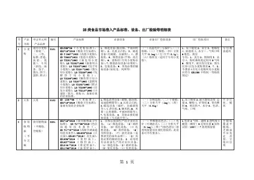 28类食品市场准入产品标准、设备、出厂检验等明细表21页