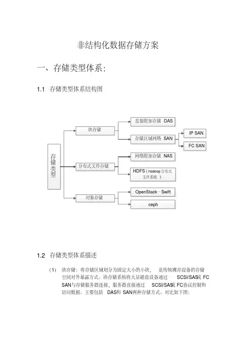 (完整版)非结构化存储方案