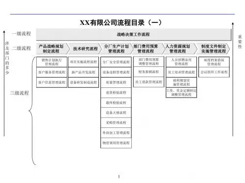企业流程管理体系(80P PPT)