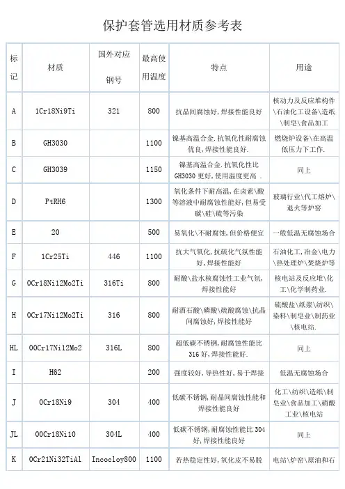 温度原件保护套管选用材质参考表