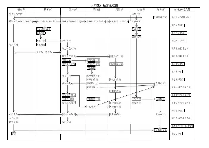 机械制造公司生产经营流程图