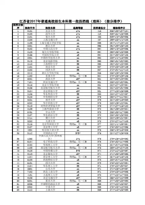 江苏省2017年普通高校招生本科第一批投档线(排序版)
