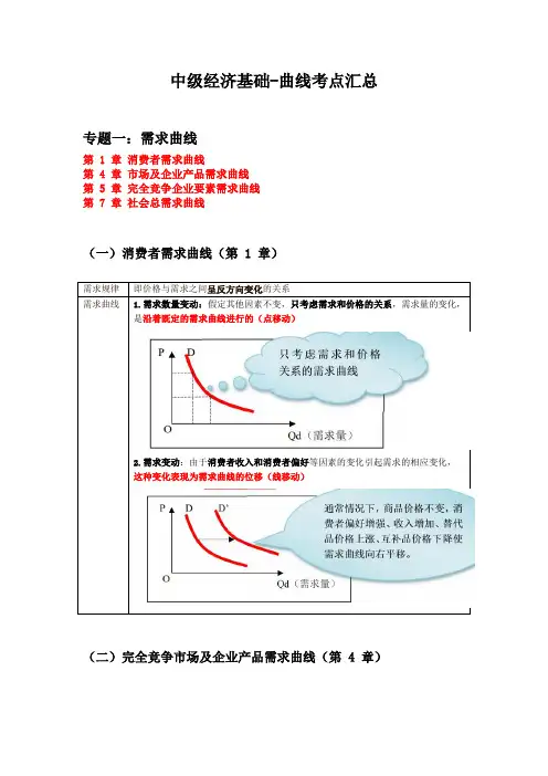 中级经济师考试专项资料——曲线汇总