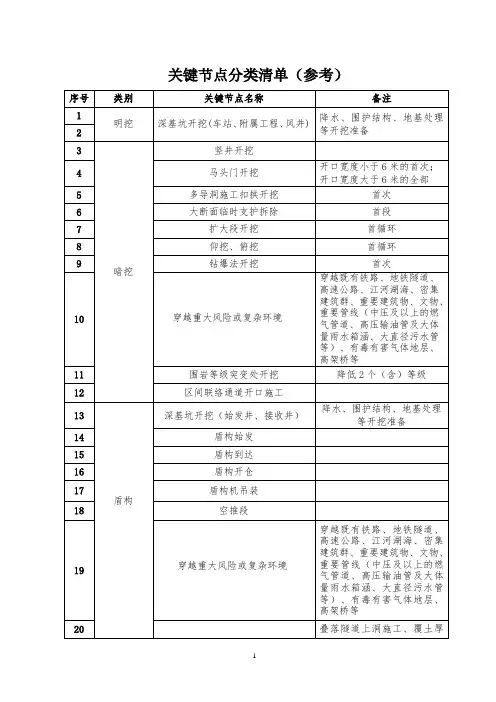 房屋建筑和市政基础设施工程关键节点分类清单(参考)