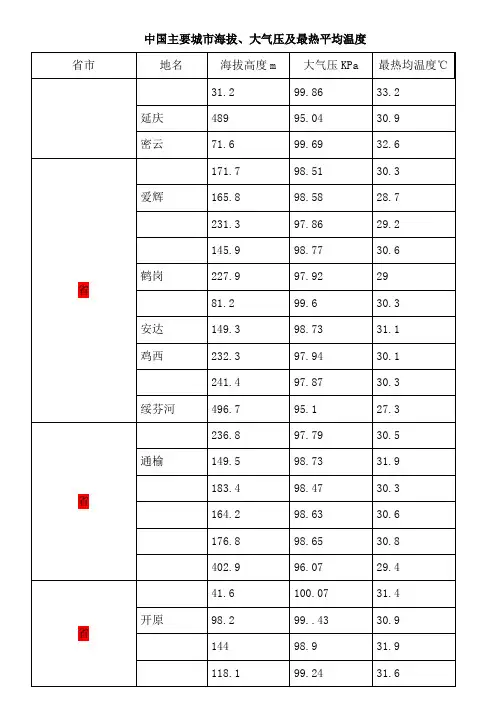 中国主要城市海拔、大气压及最热平均温度