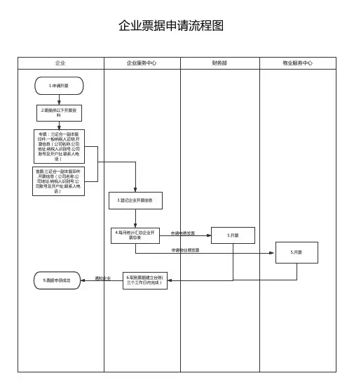 企业票据申请流程图