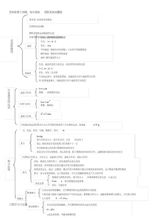 高一物理必修一思维导图