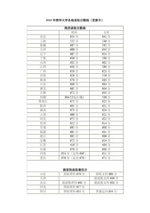 2010年全国各高校录取分数线
