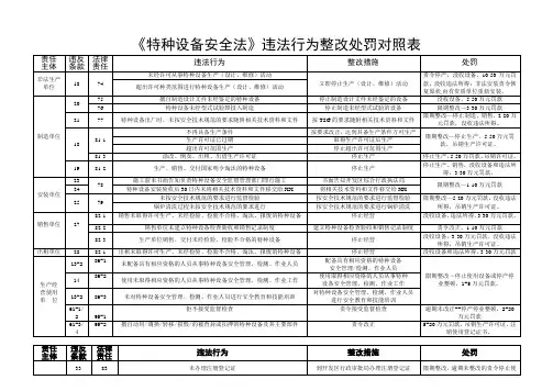 特种设备安全法违法行为及处罚