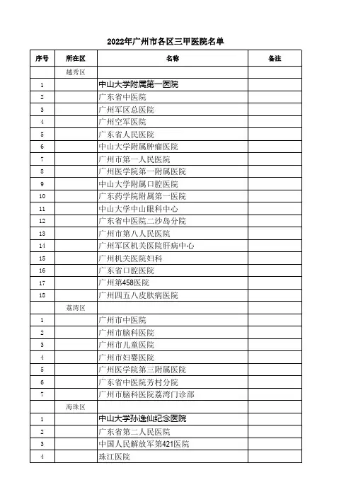 2022年广州市各区三甲医院名单