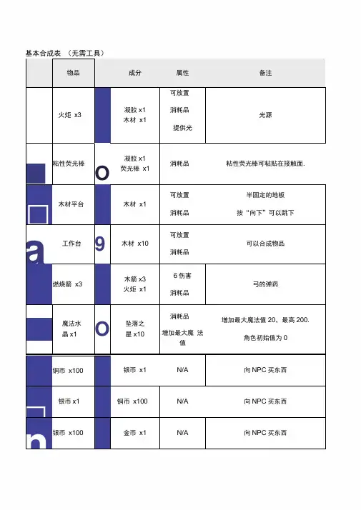 (完整版)泰拉瑞亚合成表