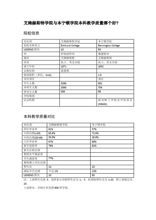 艾姆赫斯特学院与本宁顿学院本科教学质量对比