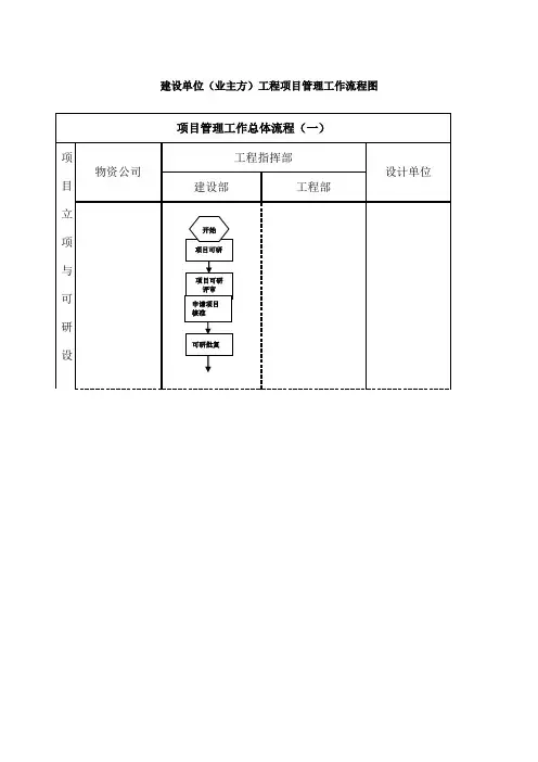 建设单位工程项目管理流程图