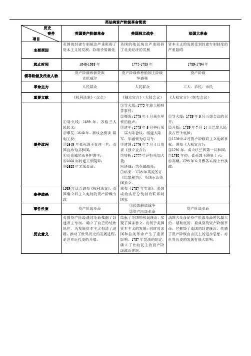 英法美资产阶级革命简表