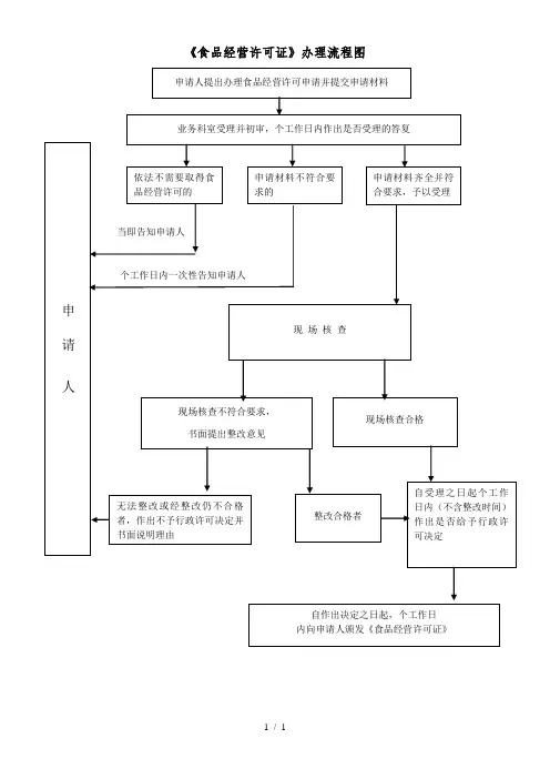 《食品经营许可证》办理流程图