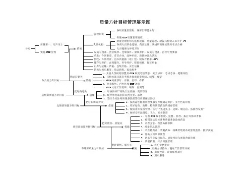质量管理结构图