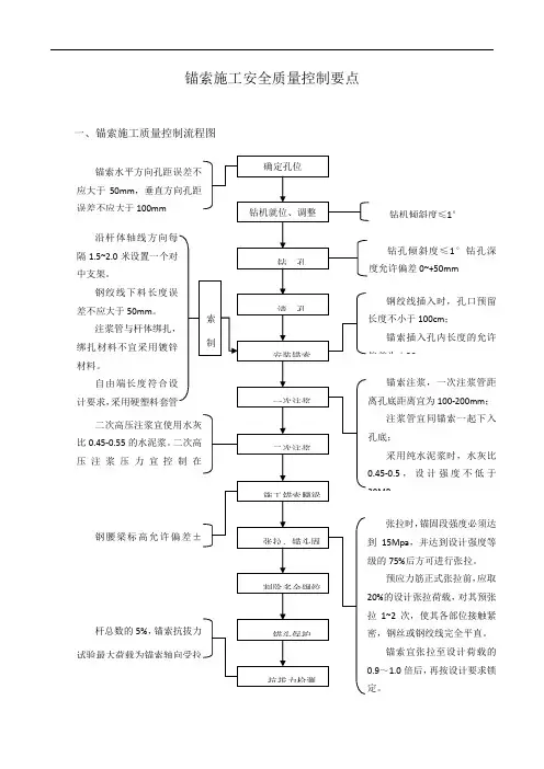 锚索施工安全质量控制要点
