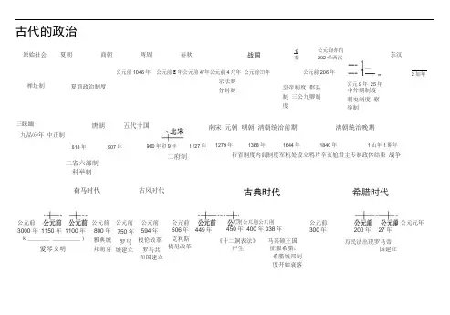 高中历史专题时间轴、大框架(1)