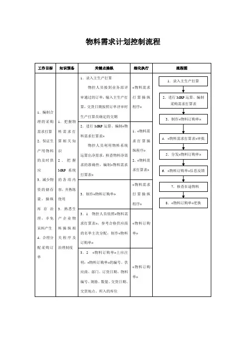 物料需求计划控制流程