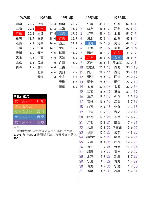 1949-2018年中华各省市历年GDP排名