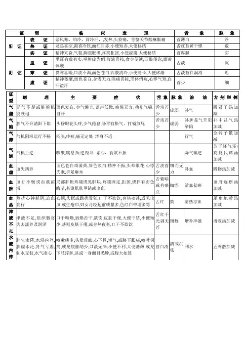 中医证型分析