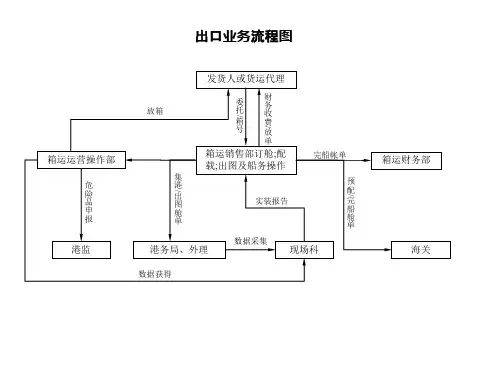 出口业务流程图解