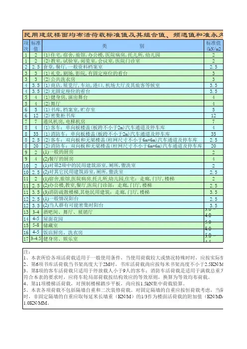 民用建筑楼面均布活荷载标准值及其组合值频遇值和准永久值系数表