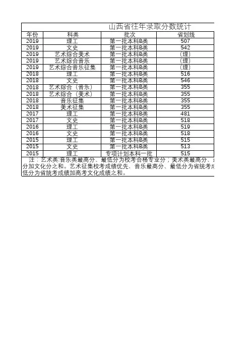 扬州大学历年招生录取投档线情况(山西)