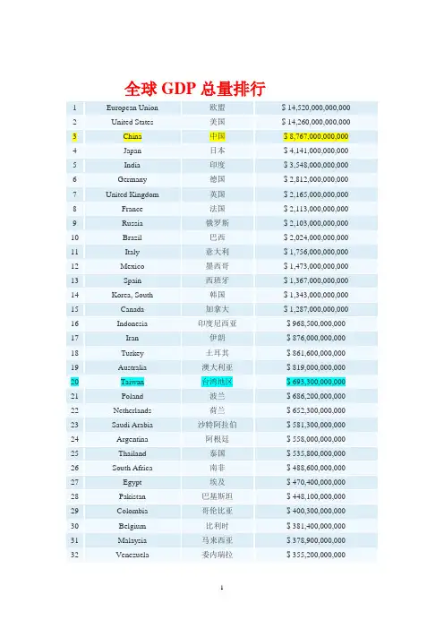 2009全球GDP排行