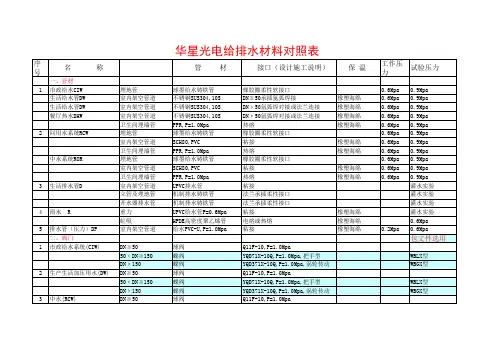 深圳华星光电给排水材料对照表