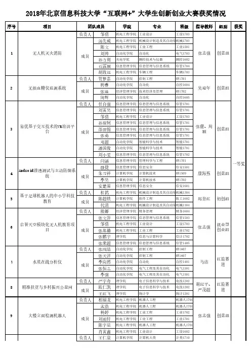 大学生创新创业大赛获奖情况-北京信息科技大学教务处