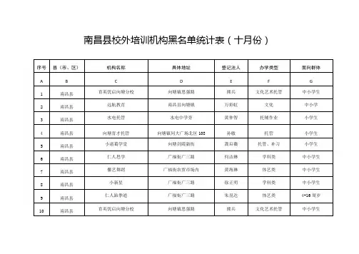 南昌县校外培训机构黑名单统计表十月份