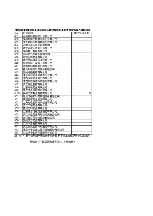 医药年报：中国2018年全部工业企业法人单位按医药工业主营业务收入排序统计(十一)