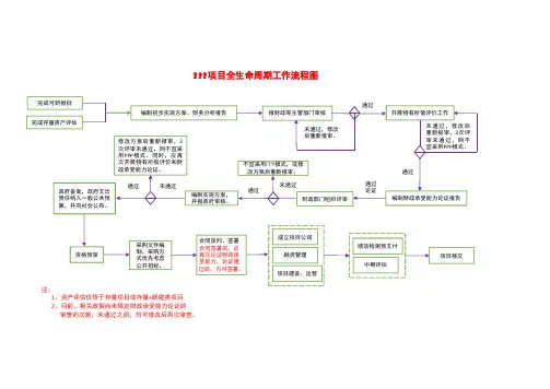 PPP项目全生命周期工作流程图 