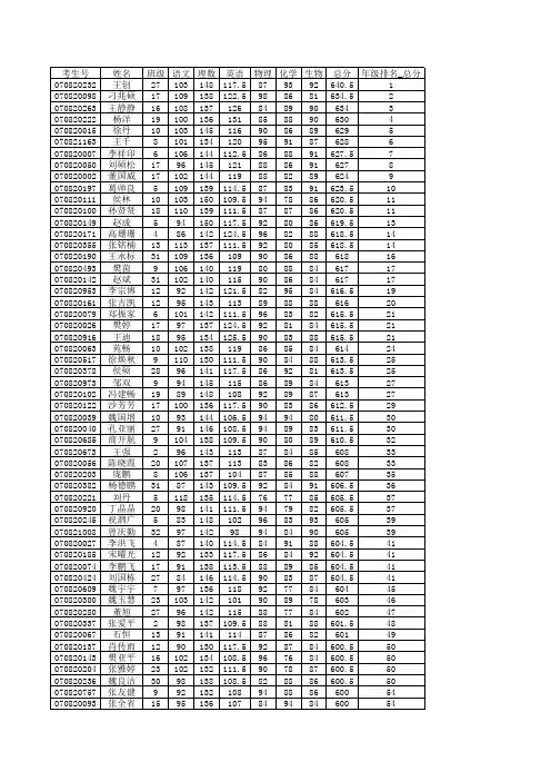 郓城一中2009-2010年度2008级毕业考试成绩