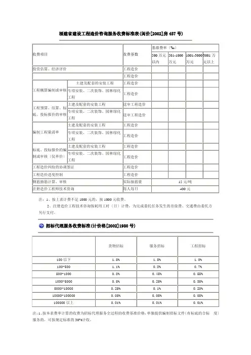 福建省建设工程造价咨询服务收费标准表