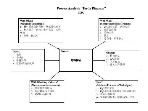 过程方法(乌龟图)
