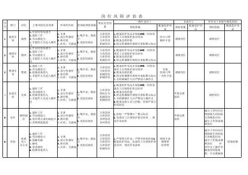 岗位风险评估表