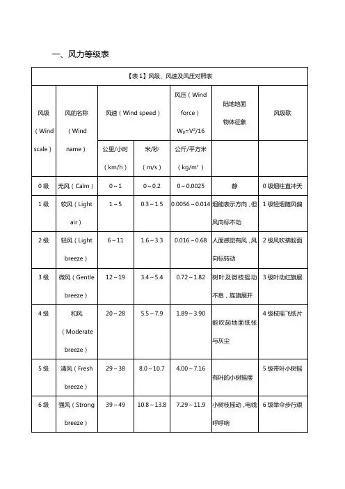 风力及海况等级表