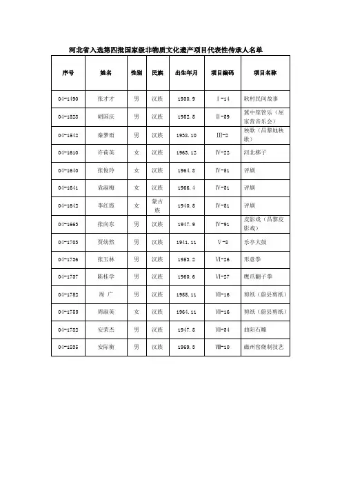 河北入选第四批国家级非物质文化遗产项目代表性传承人名单