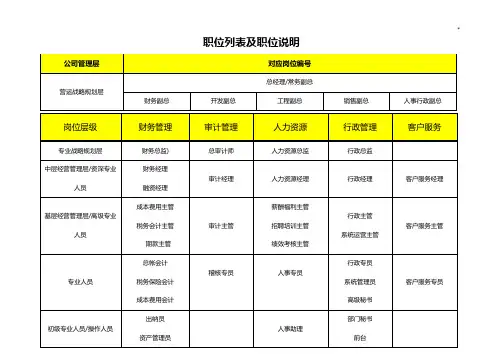 集团公司的职位列表及其职位说明情况