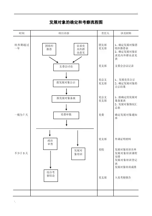 发展对象的确定和考察流程图