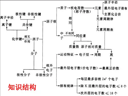 高中化学第一章复习课件人教必修2.ppt